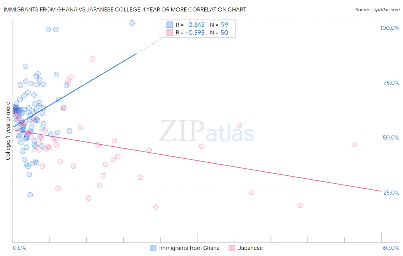 Immigrants from Ghana vs Japanese College, 1 year or more