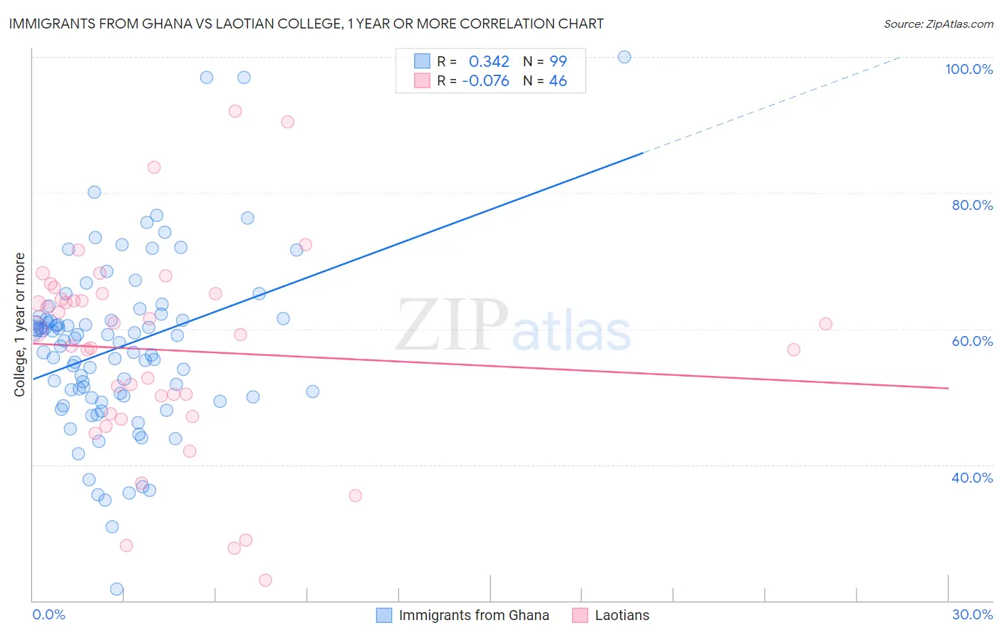 Immigrants from Ghana vs Laotian College, 1 year or more