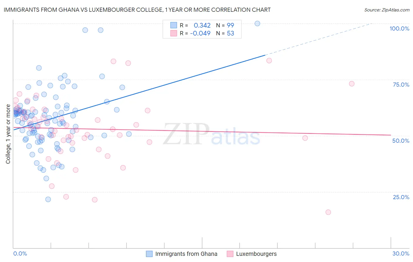 Immigrants from Ghana vs Luxembourger College, 1 year or more