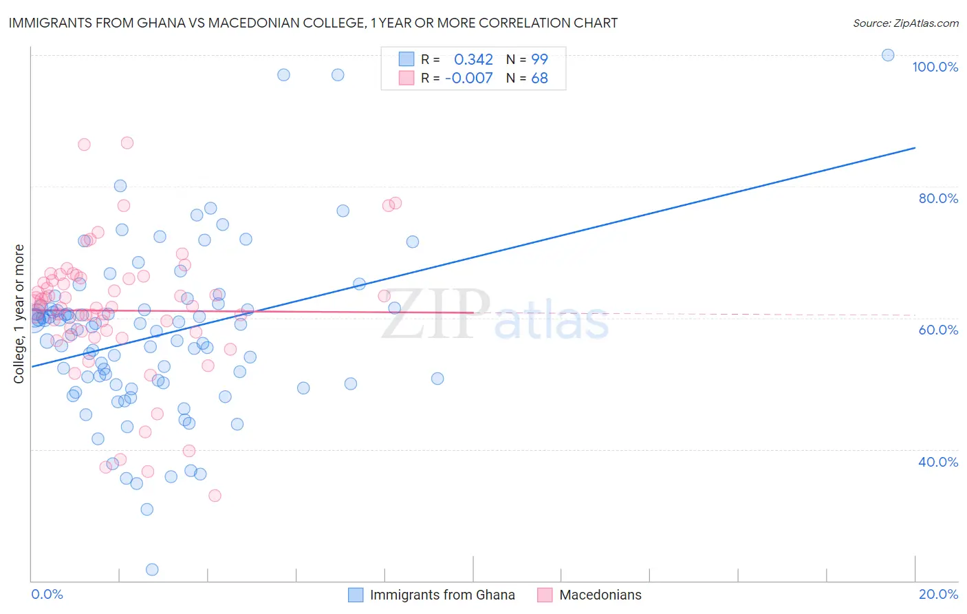 Immigrants from Ghana vs Macedonian College, 1 year or more