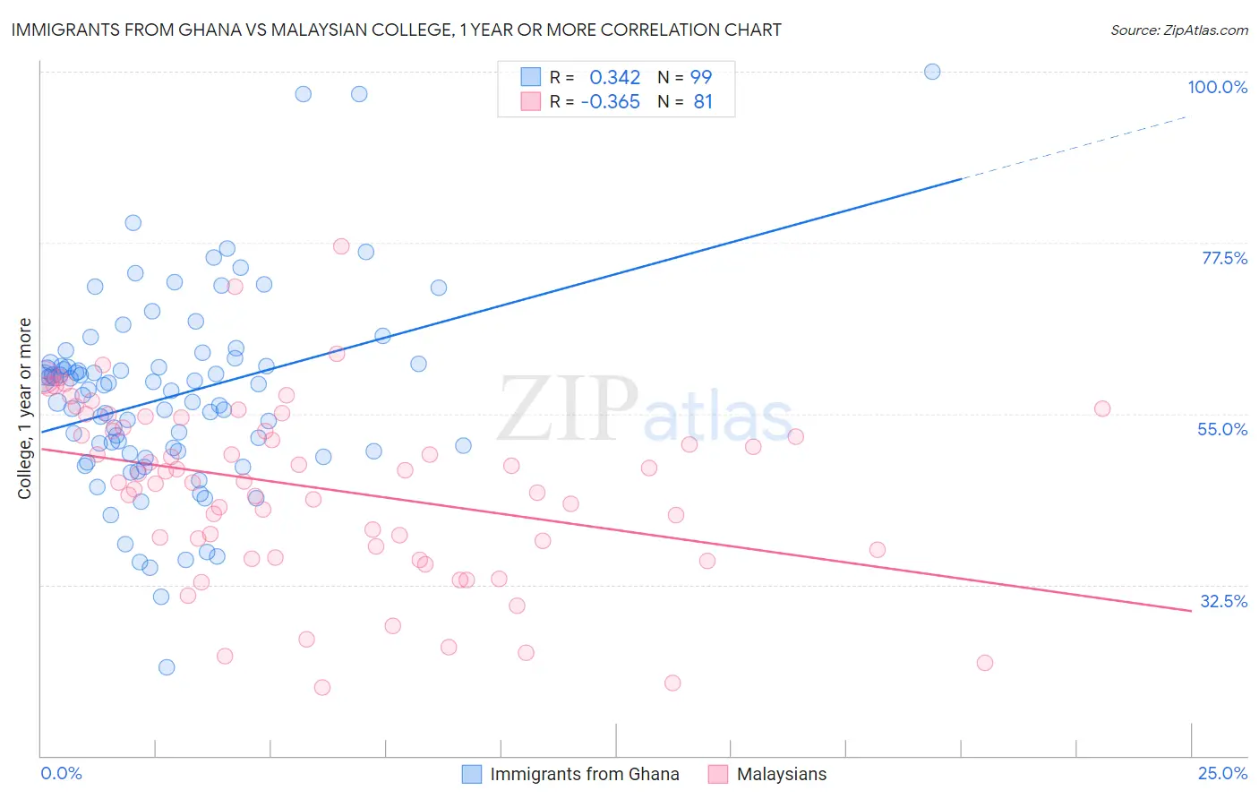 Immigrants from Ghana vs Malaysian College, 1 year or more