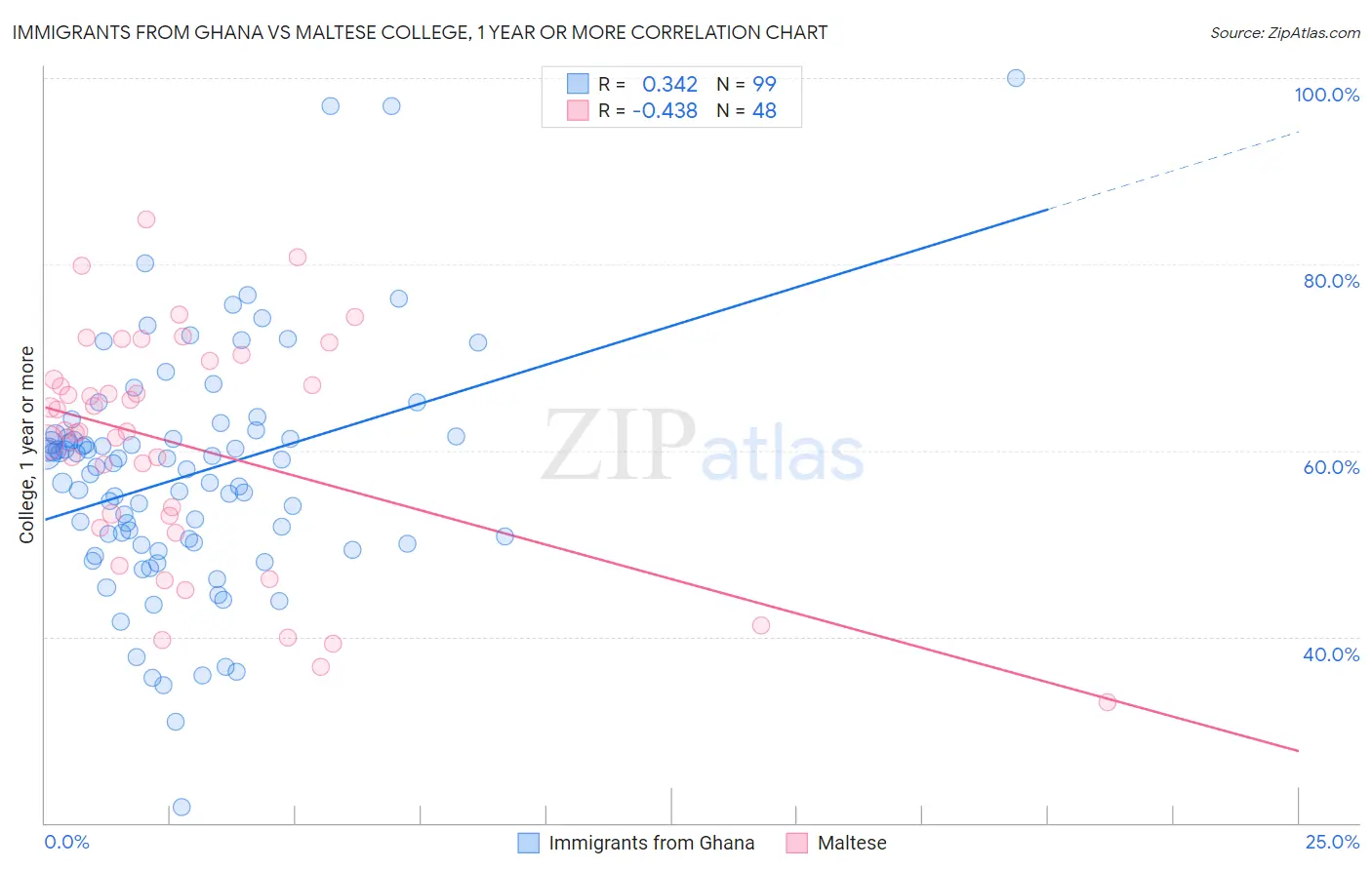 Immigrants from Ghana vs Maltese College, 1 year or more