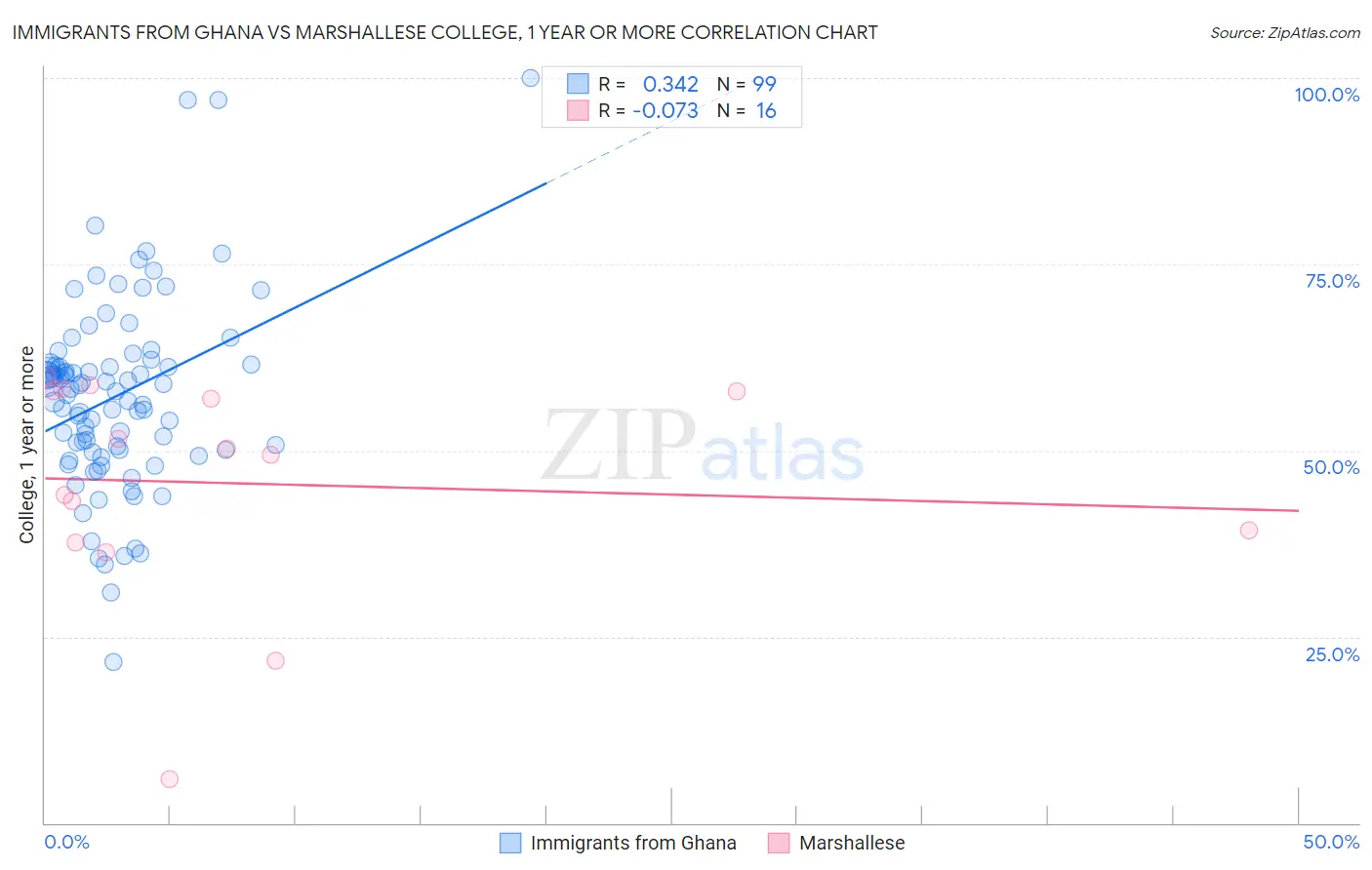 Immigrants from Ghana vs Marshallese College, 1 year or more