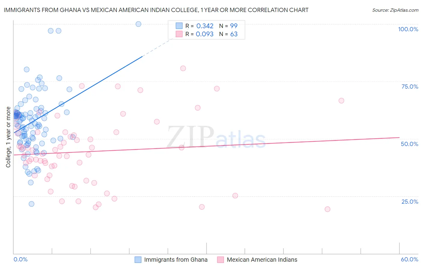 Immigrants from Ghana vs Mexican American Indian College, 1 year or more