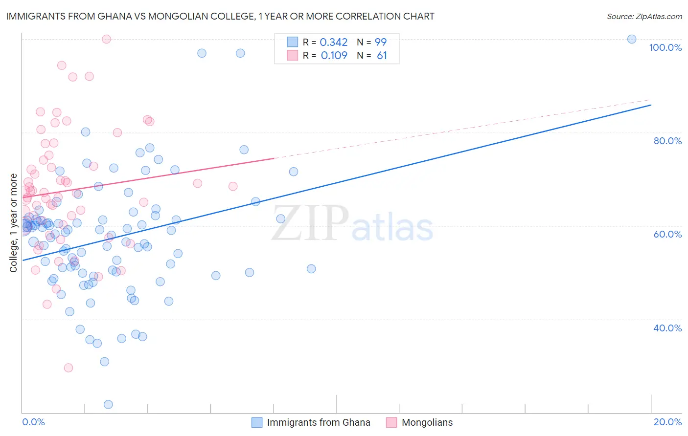 Immigrants from Ghana vs Mongolian College, 1 year or more
