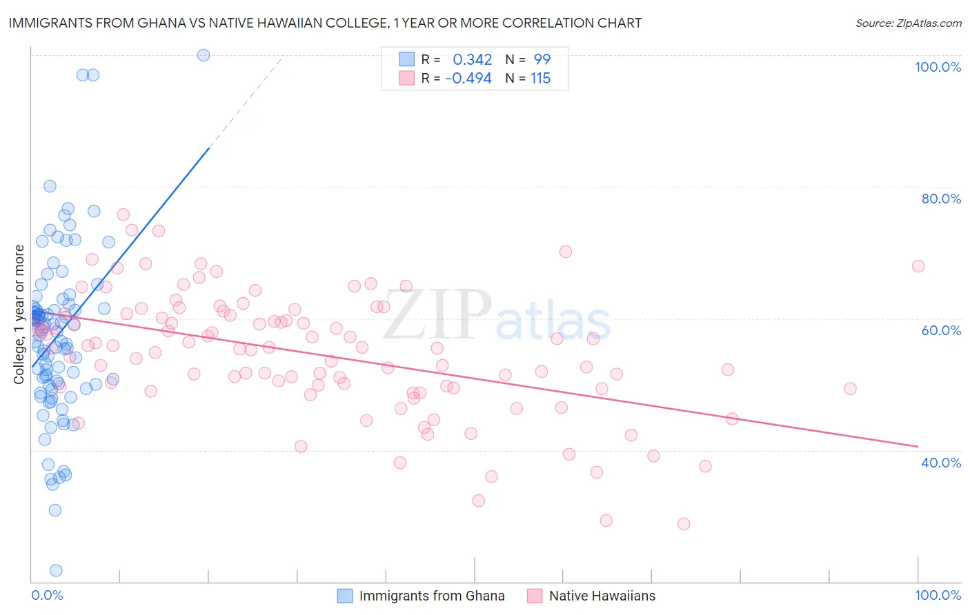 Immigrants from Ghana vs Native Hawaiian College, 1 year or more