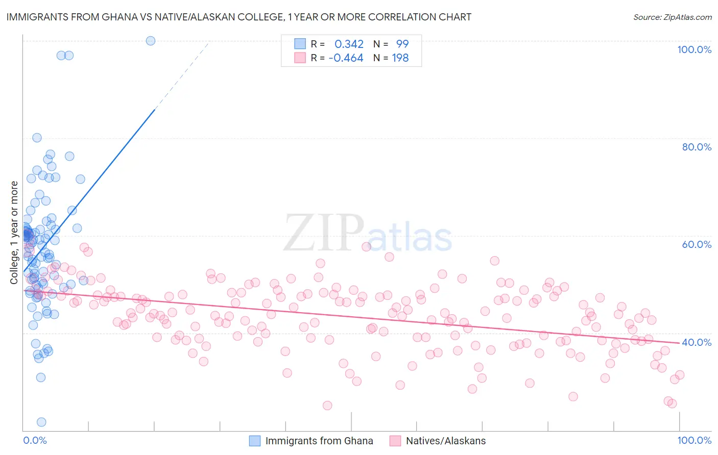 Immigrants from Ghana vs Native/Alaskan College, 1 year or more
