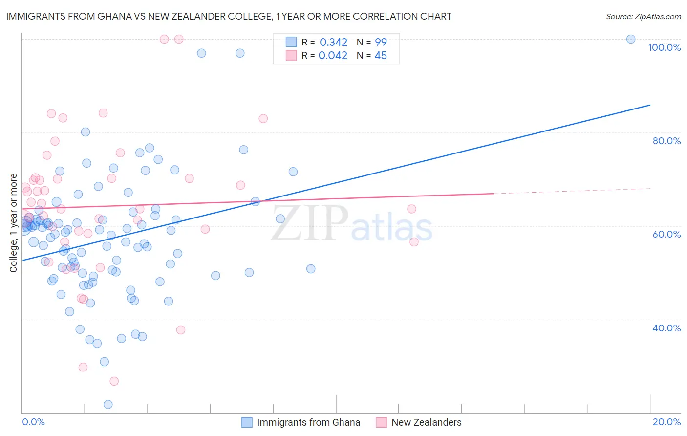 Immigrants from Ghana vs New Zealander College, 1 year or more