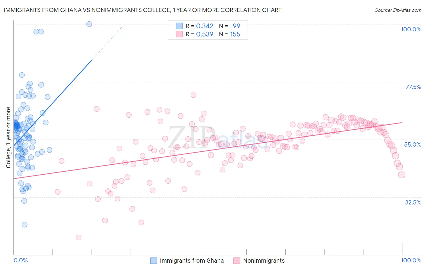 Immigrants from Ghana vs Nonimmigrants College, 1 year or more