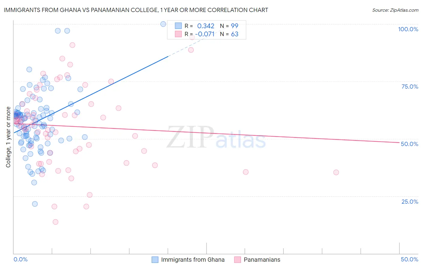 Immigrants from Ghana vs Panamanian College, 1 year or more