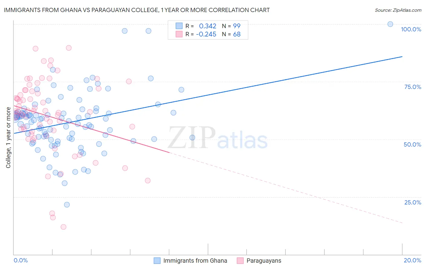 Immigrants from Ghana vs Paraguayan College, 1 year or more