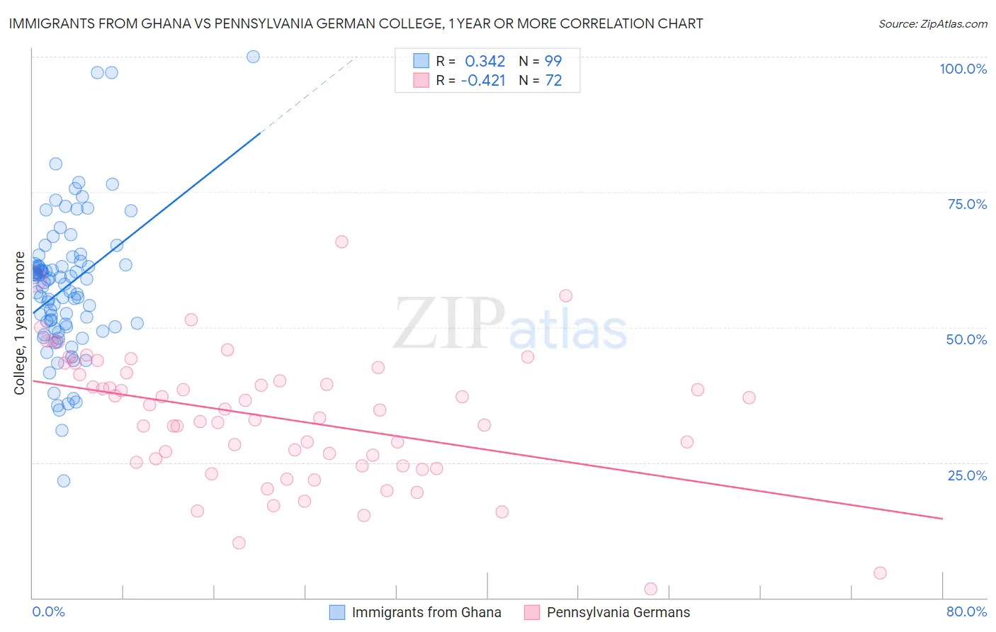 Immigrants from Ghana vs Pennsylvania German College, 1 year or more