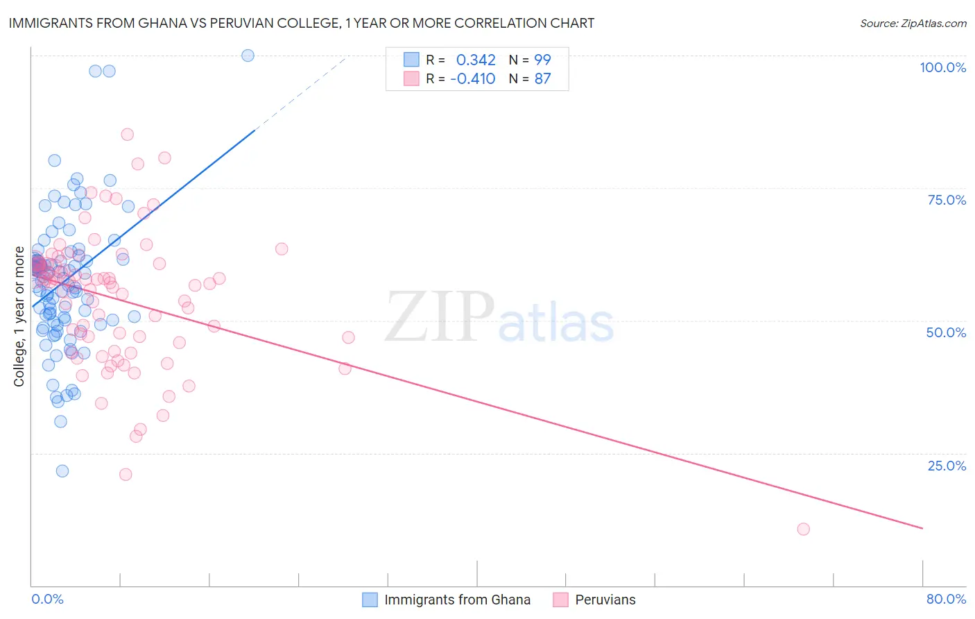 Immigrants from Ghana vs Peruvian College, 1 year or more