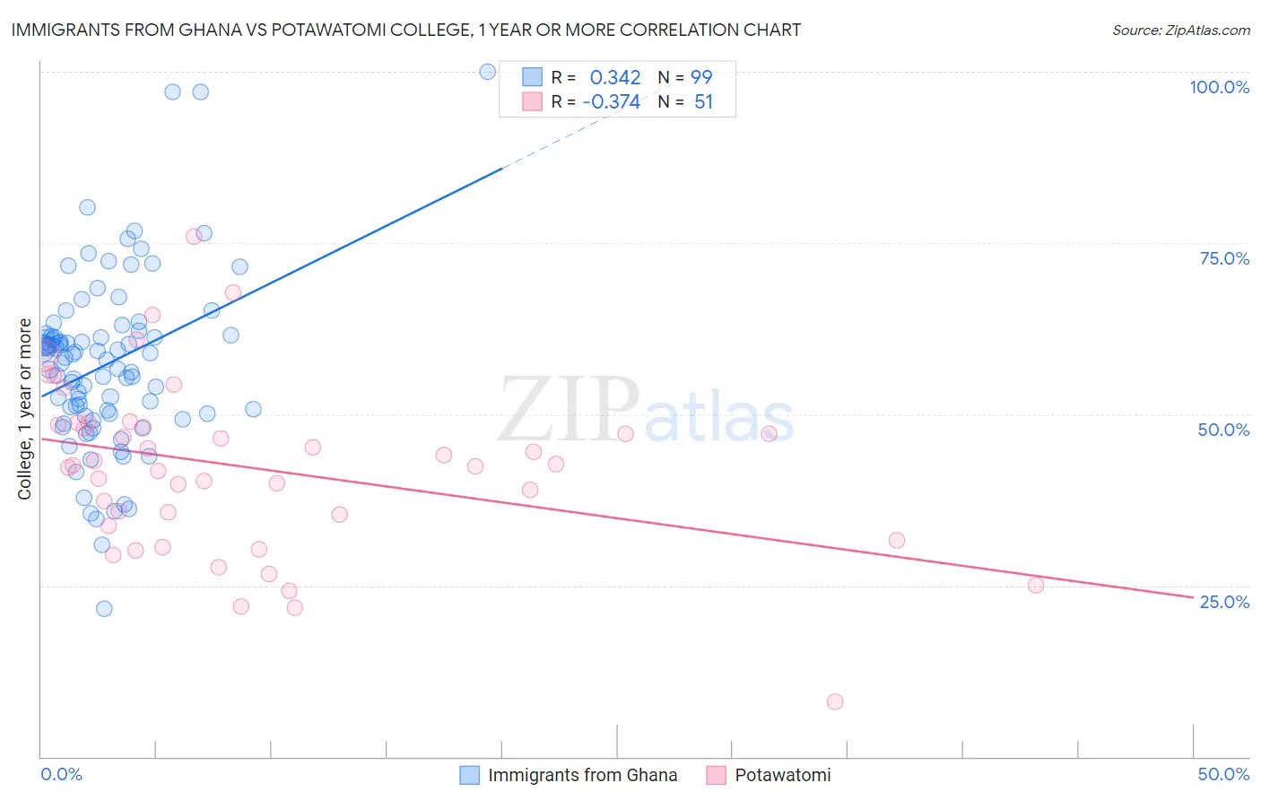 Immigrants from Ghana vs Potawatomi College, 1 year or more