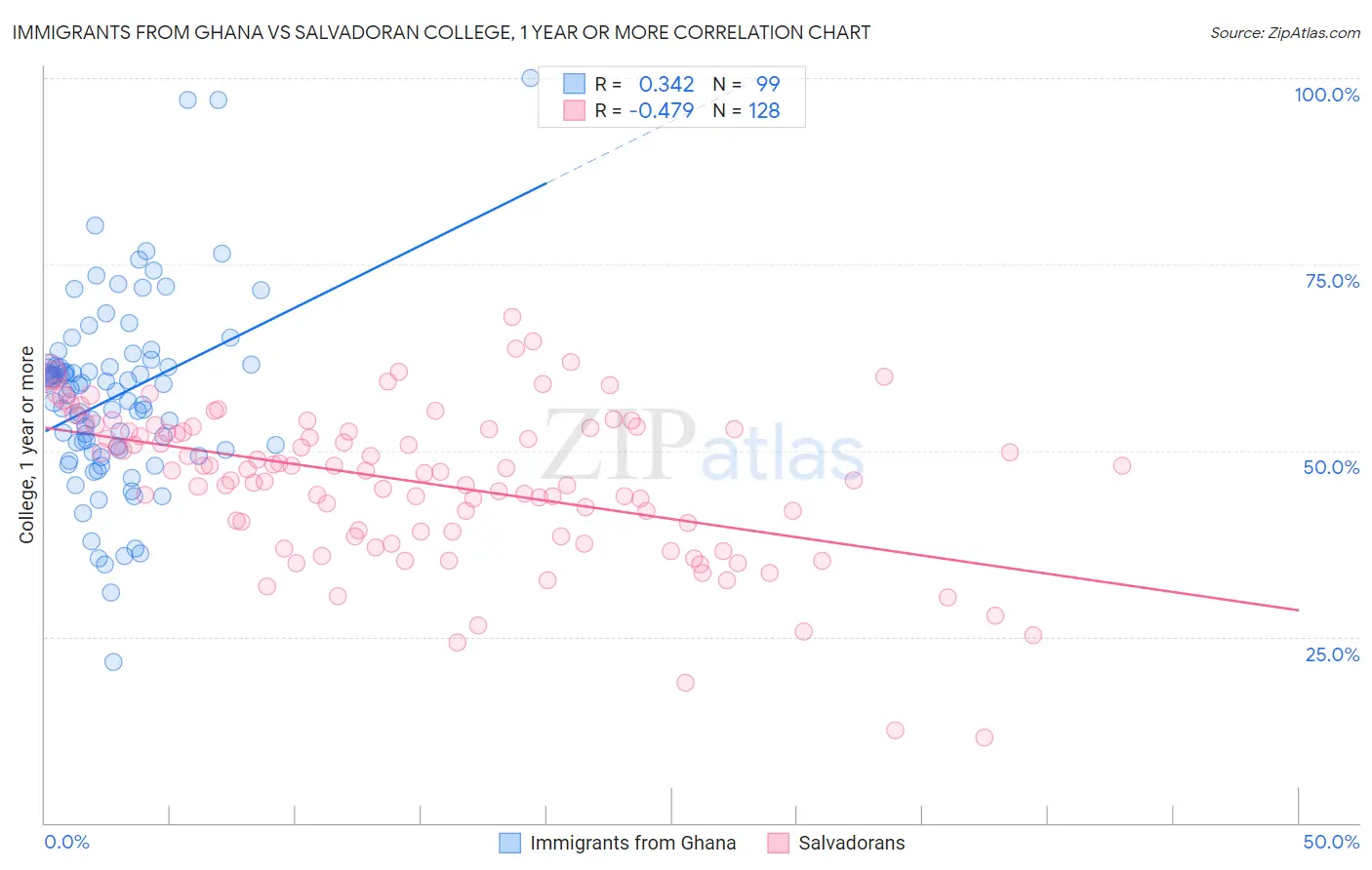 Immigrants from Ghana vs Salvadoran College, 1 year or more