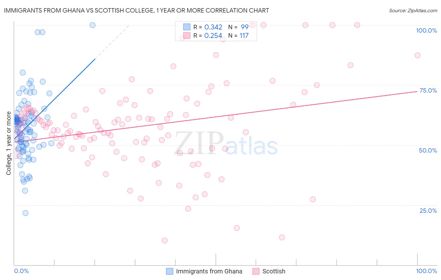 Immigrants from Ghana vs Scottish College, 1 year or more