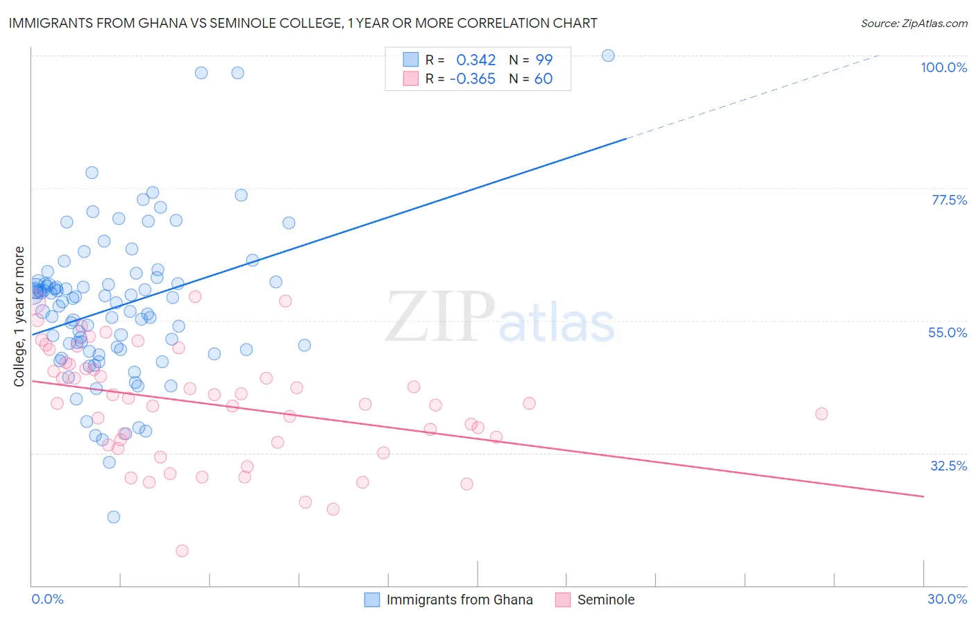 Immigrants from Ghana vs Seminole College, 1 year or more