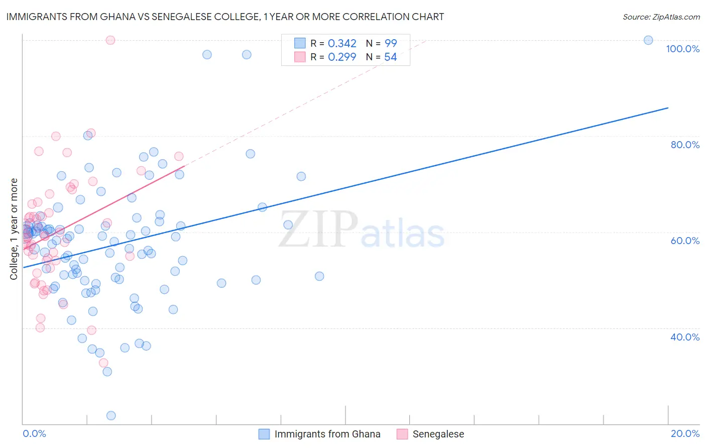 Immigrants from Ghana vs Senegalese College, 1 year or more