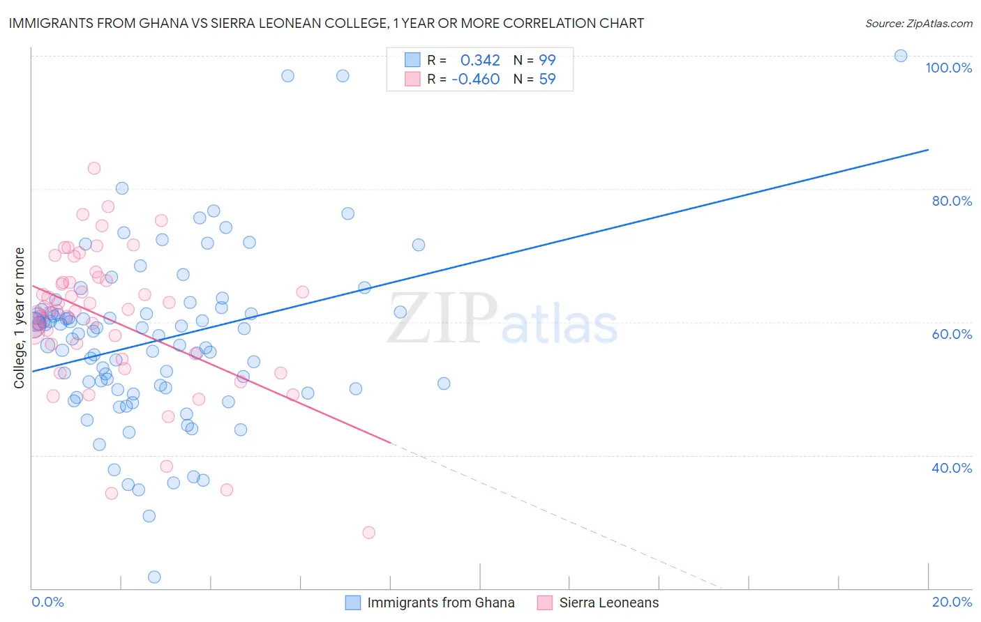Immigrants from Ghana vs Sierra Leonean College, 1 year or more