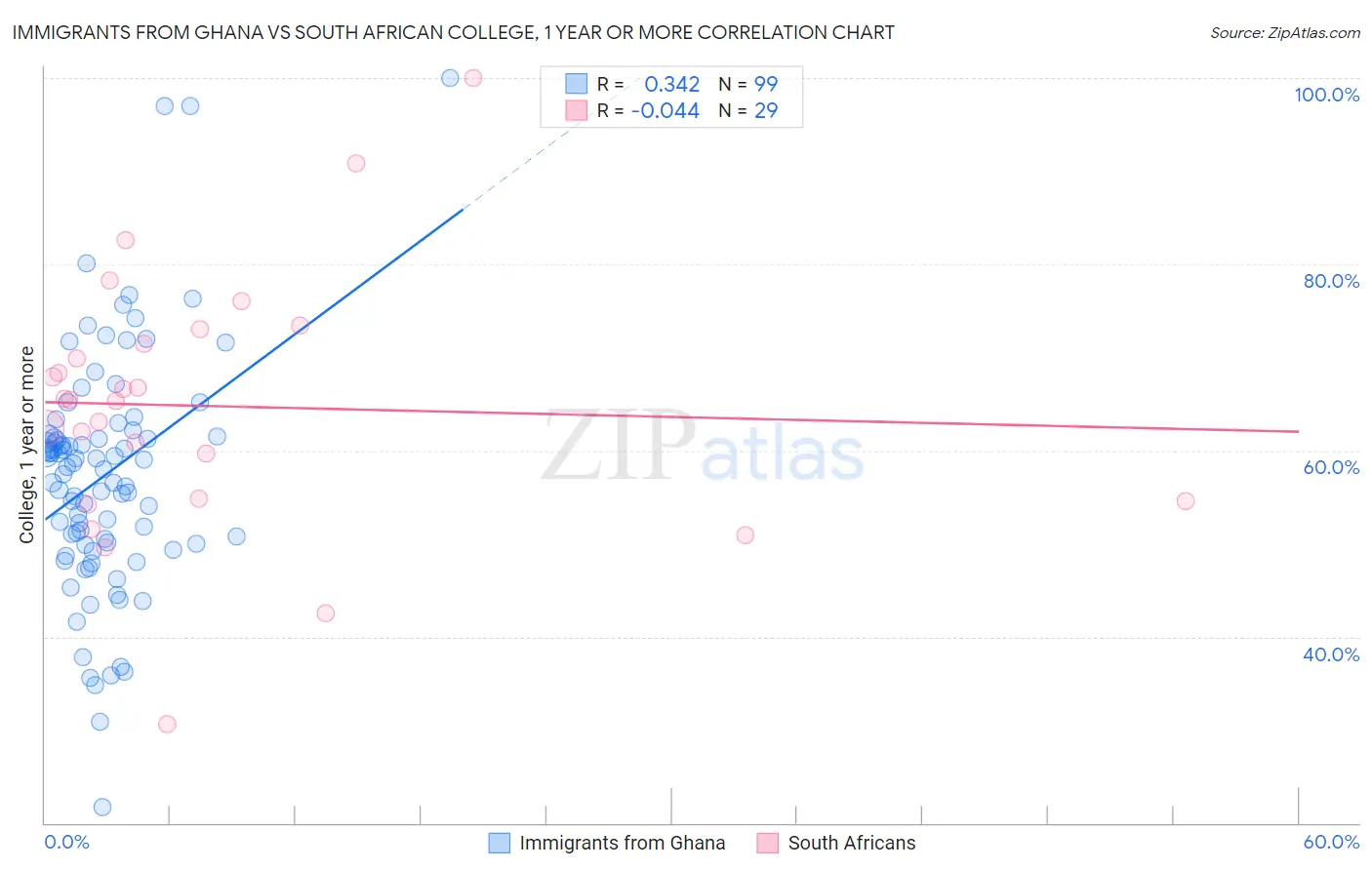 Immigrants from Ghana vs South African College, 1 year or more