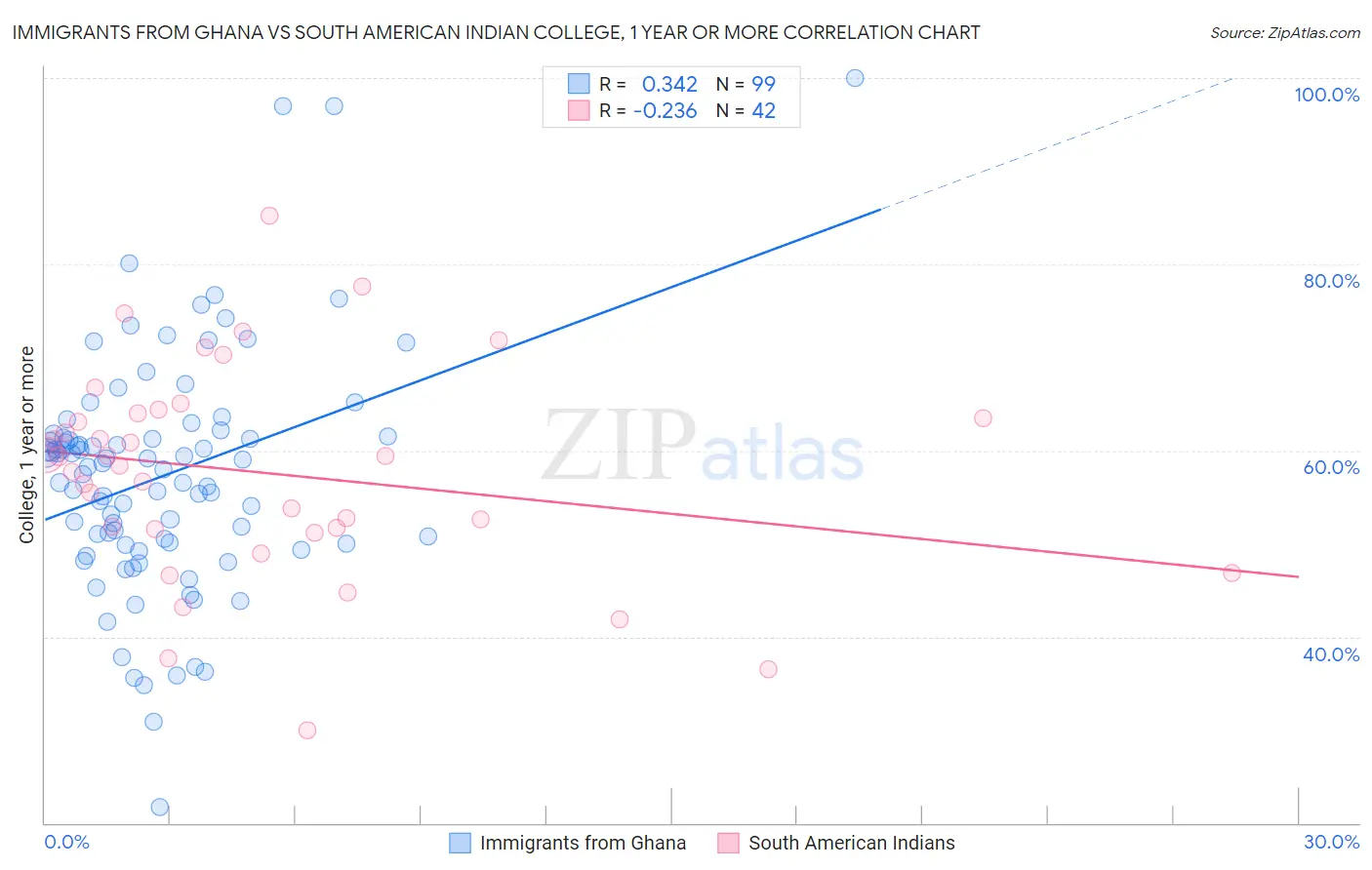 Immigrants from Ghana vs South American Indian College, 1 year or more