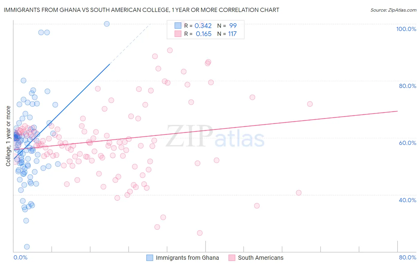 Immigrants from Ghana vs South American College, 1 year or more