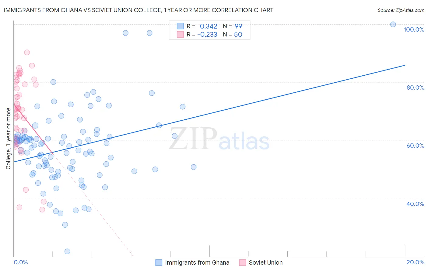 Immigrants from Ghana vs Soviet Union College, 1 year or more