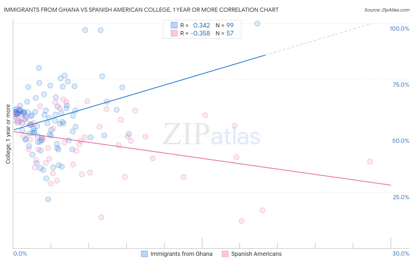 Immigrants from Ghana vs Spanish American College, 1 year or more