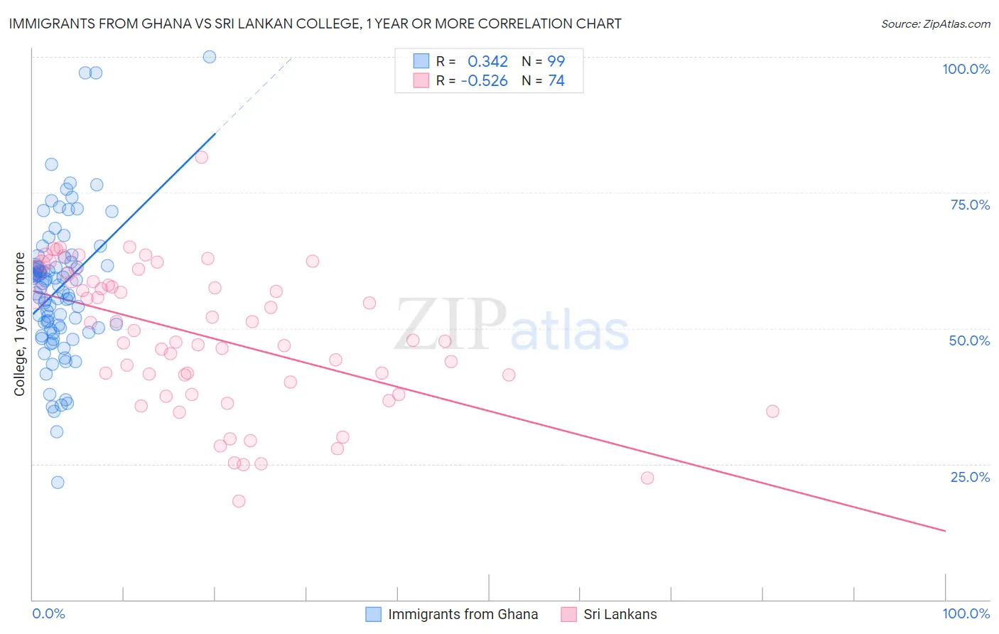 Immigrants from Ghana vs Sri Lankan College, 1 year or more