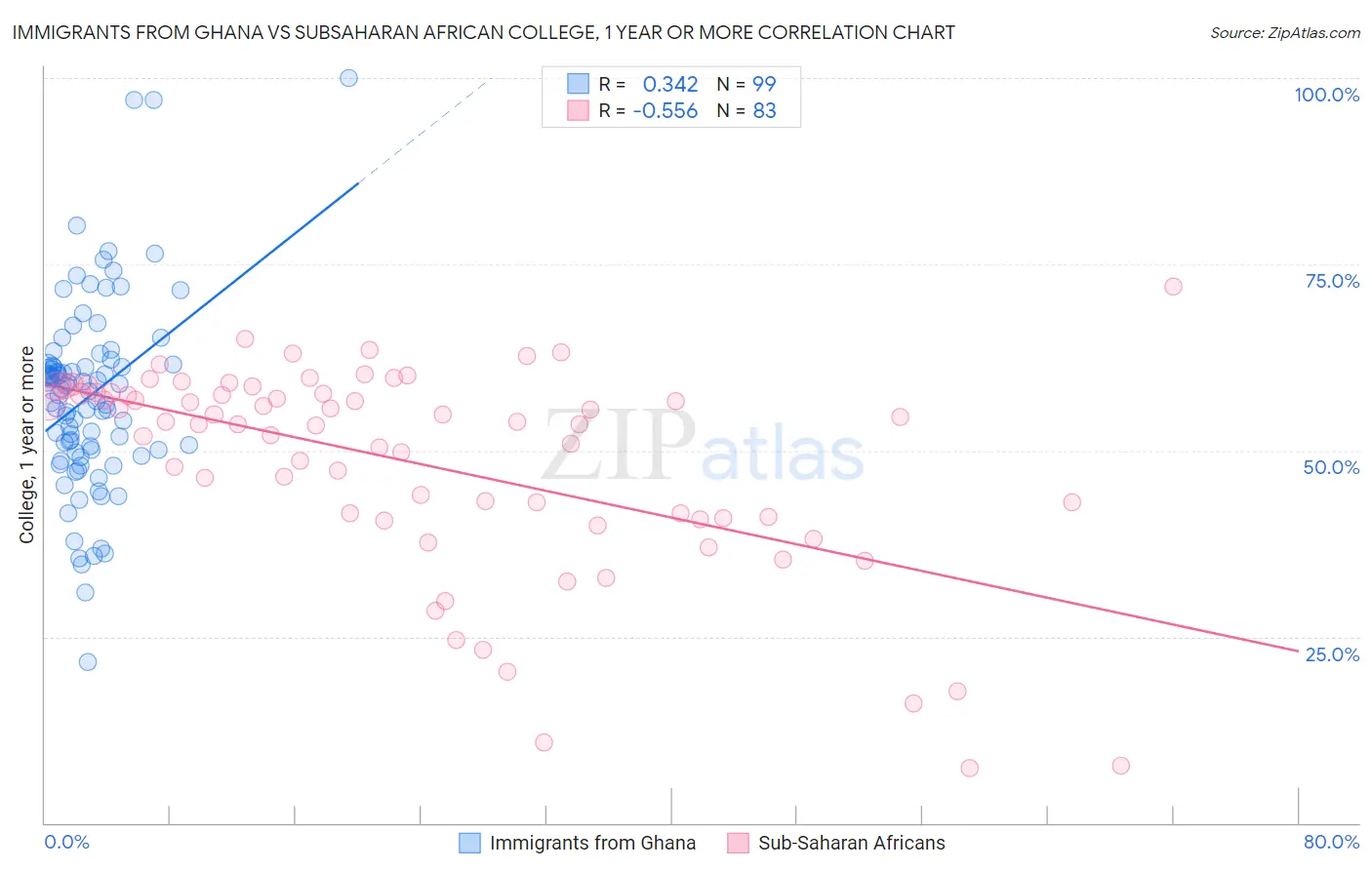 Immigrants from Ghana vs Subsaharan African College, 1 year or more