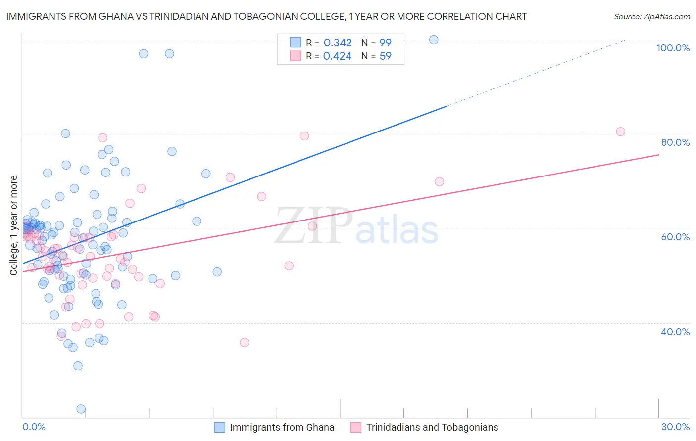 Immigrants from Ghana vs Trinidadian and Tobagonian College, 1 year or more