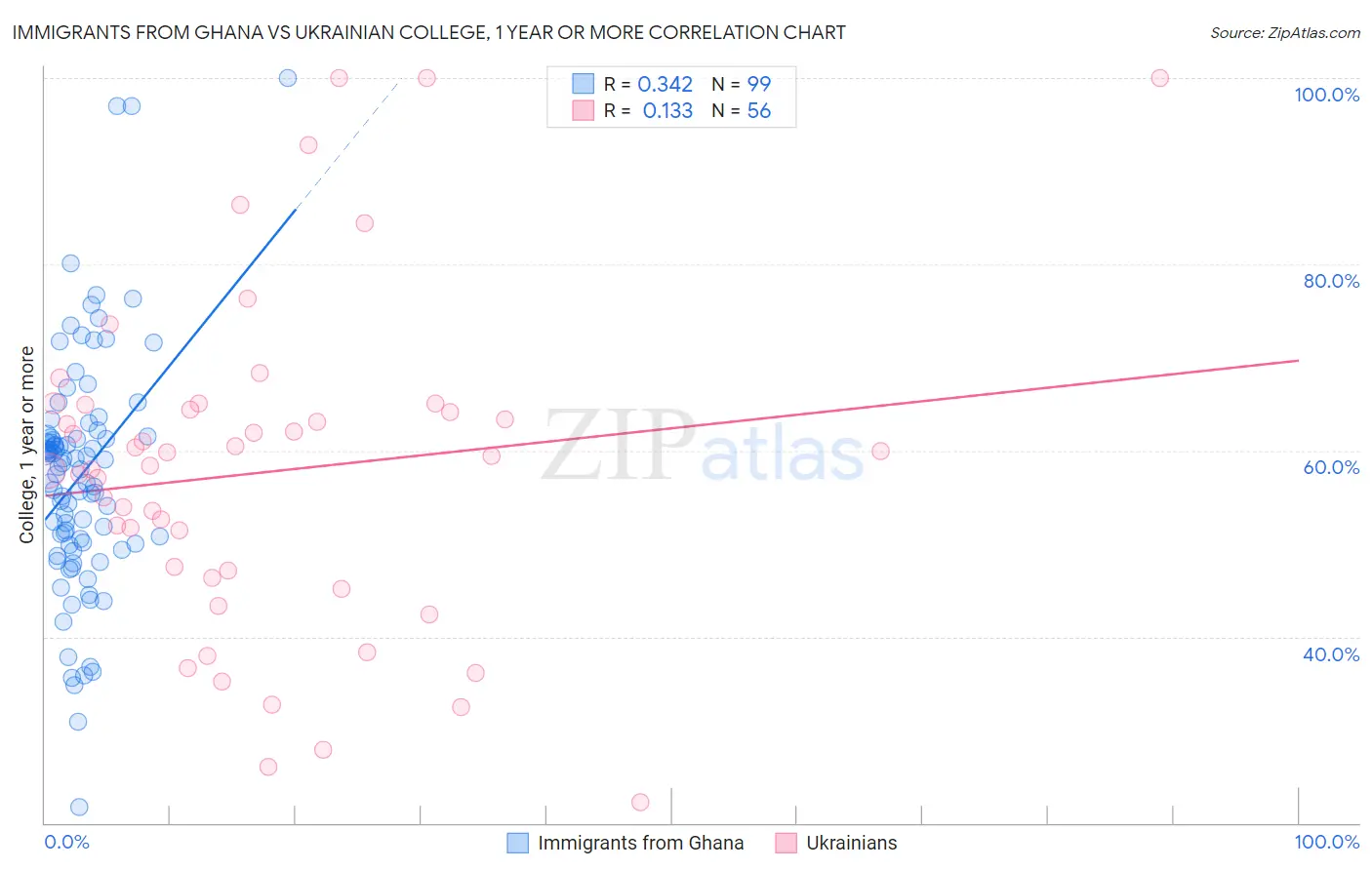 Immigrants from Ghana vs Ukrainian College, 1 year or more