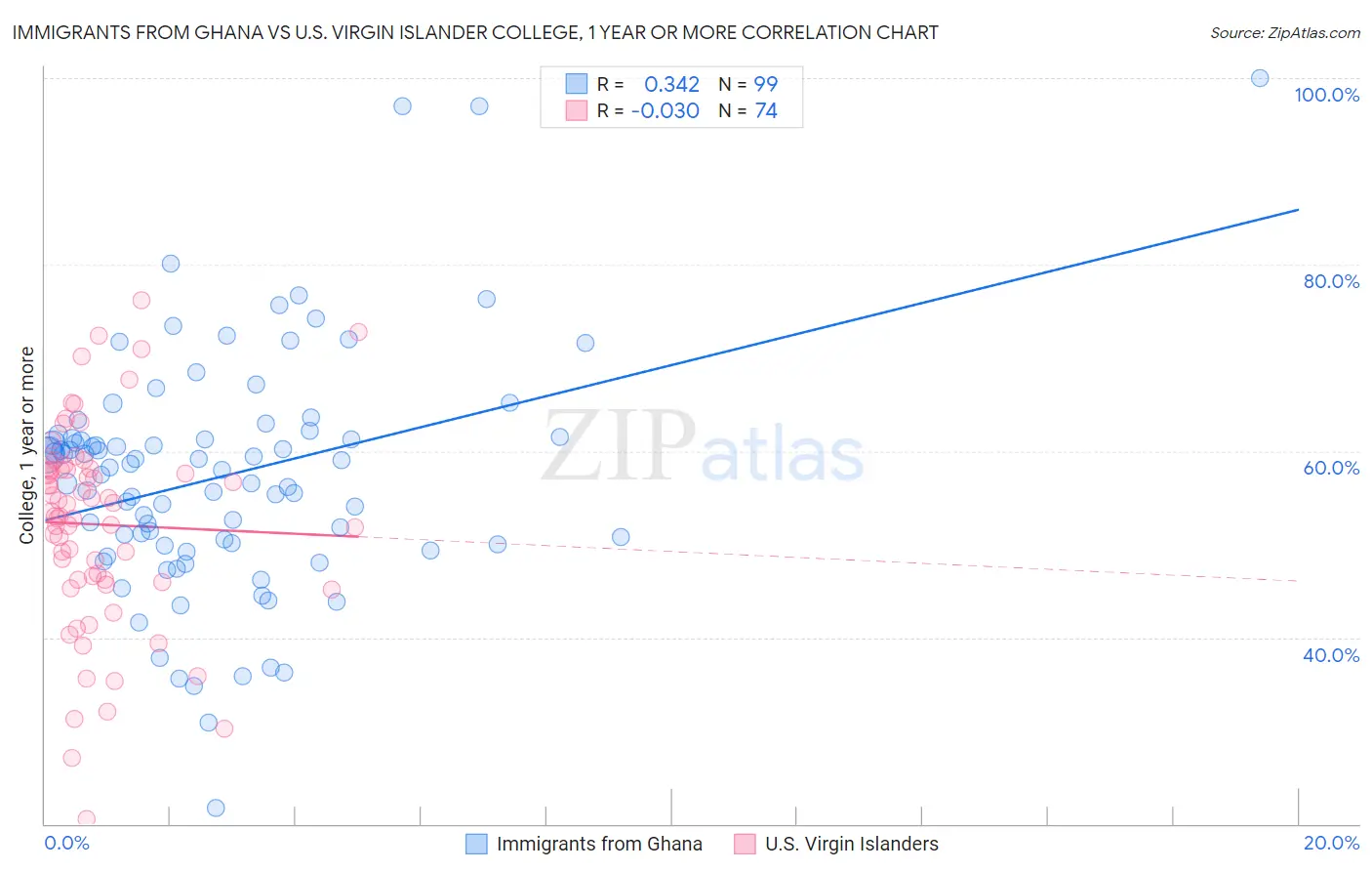 Immigrants from Ghana vs U.S. Virgin Islander College, 1 year or more