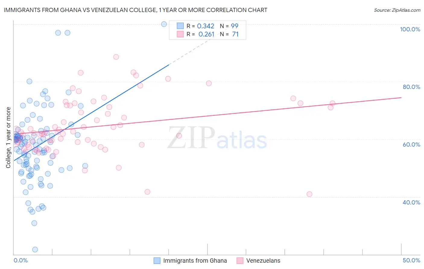 Immigrants from Ghana vs Venezuelan College, 1 year or more