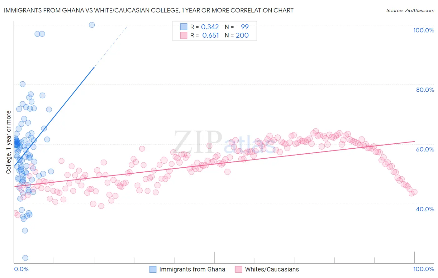 Immigrants from Ghana vs White/Caucasian College, 1 year or more
