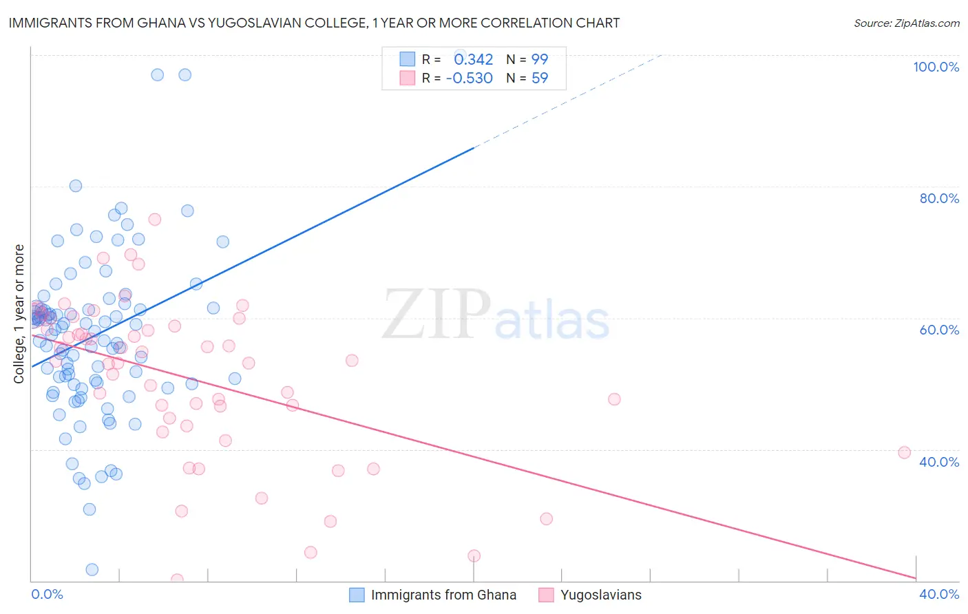Immigrants from Ghana vs Yugoslavian College, 1 year or more