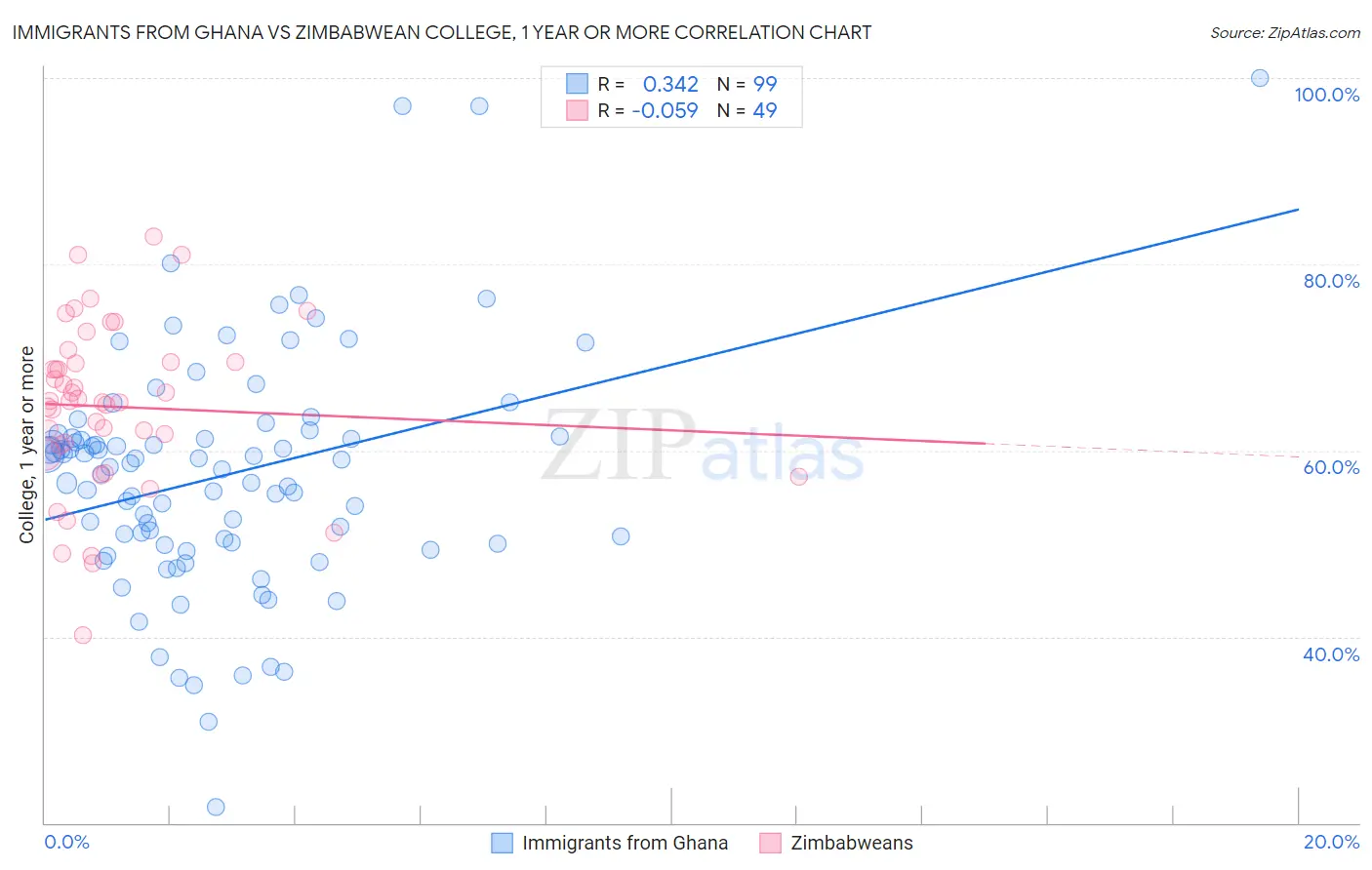 Immigrants from Ghana vs Zimbabwean College, 1 year or more