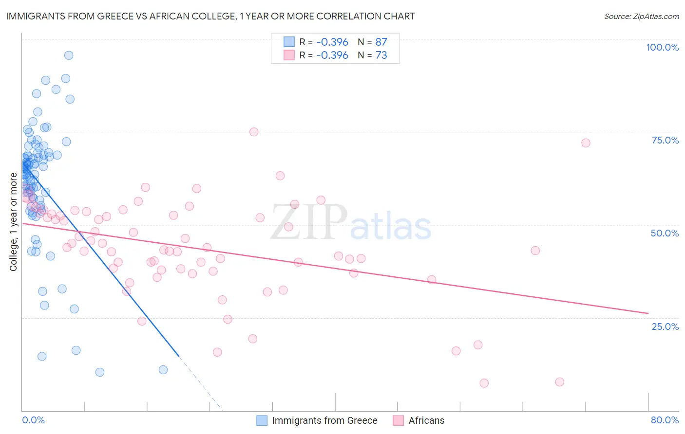 Immigrants from Greece vs African College, 1 year or more