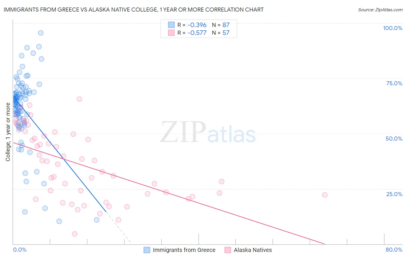 Immigrants from Greece vs Alaska Native College, 1 year or more