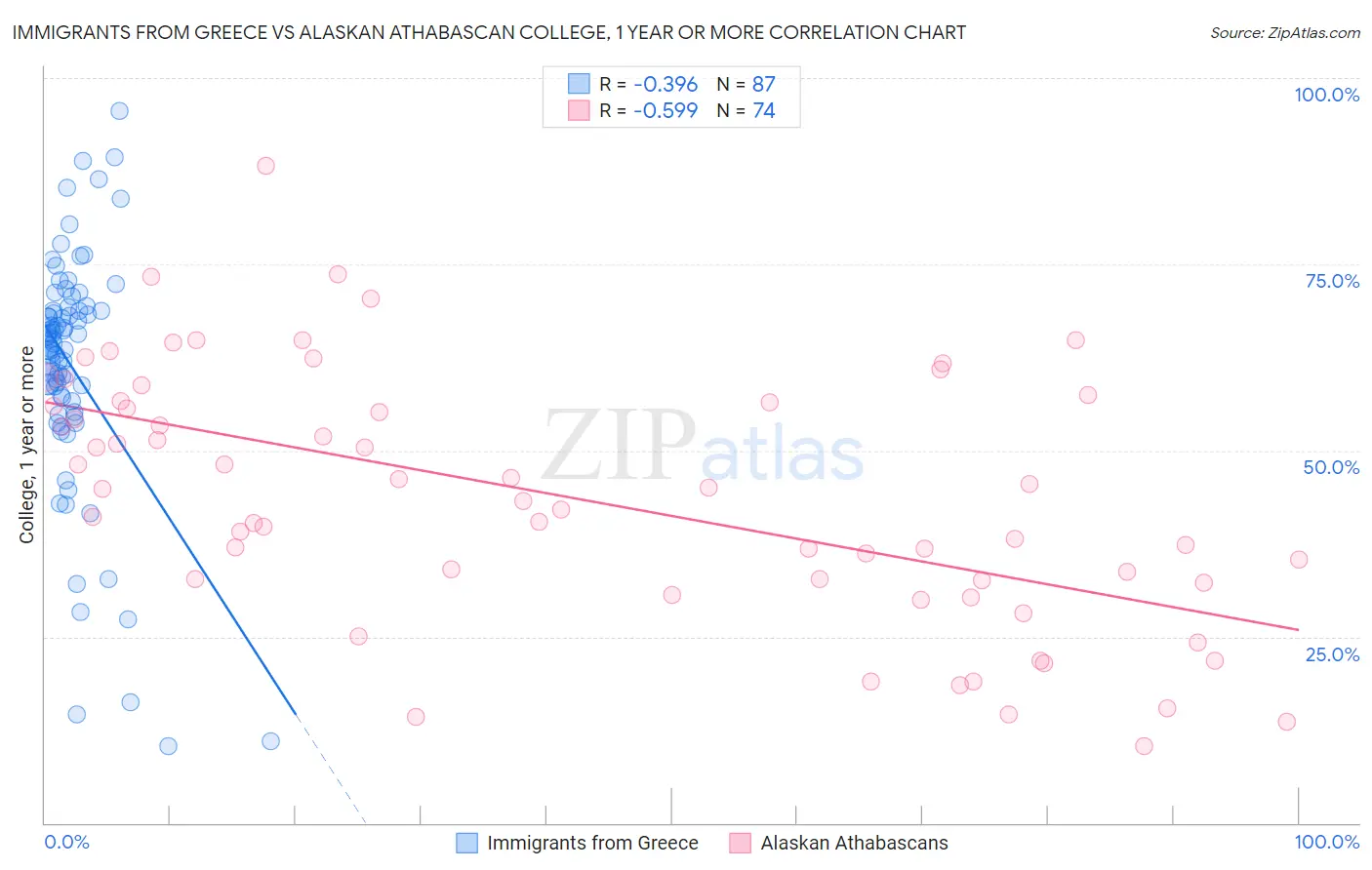 Immigrants from Greece vs Alaskan Athabascan College, 1 year or more