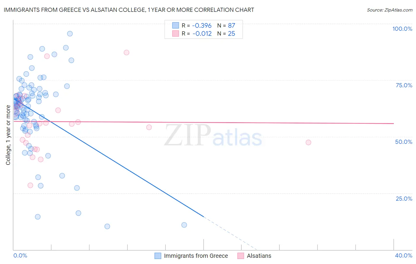 Immigrants from Greece vs Alsatian College, 1 year or more