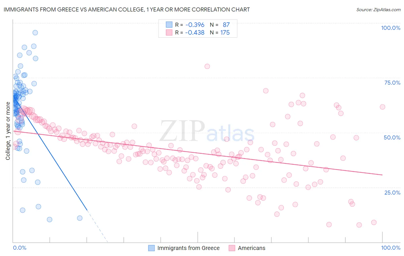 Immigrants from Greece vs American College, 1 year or more