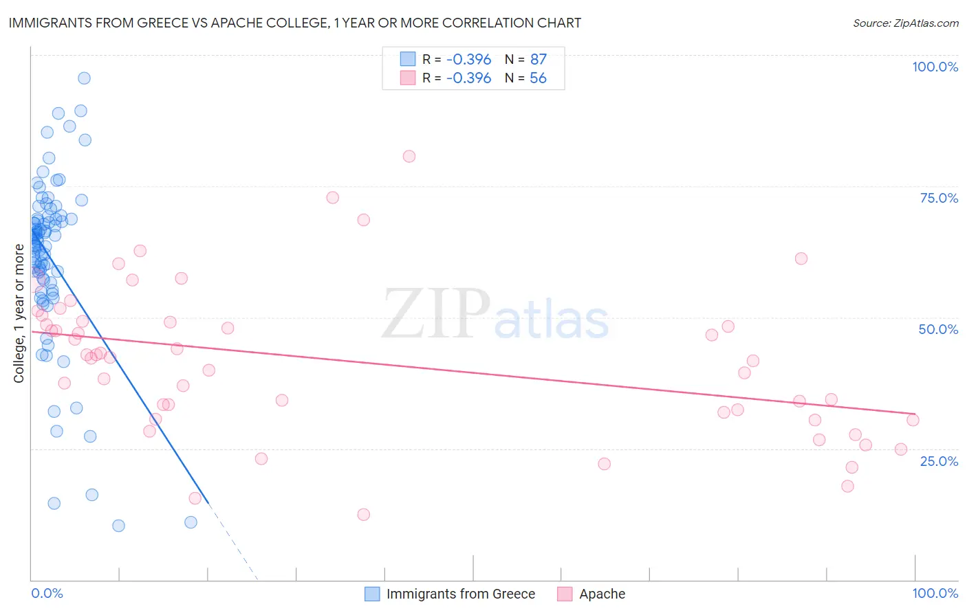 Immigrants from Greece vs Apache College, 1 year or more