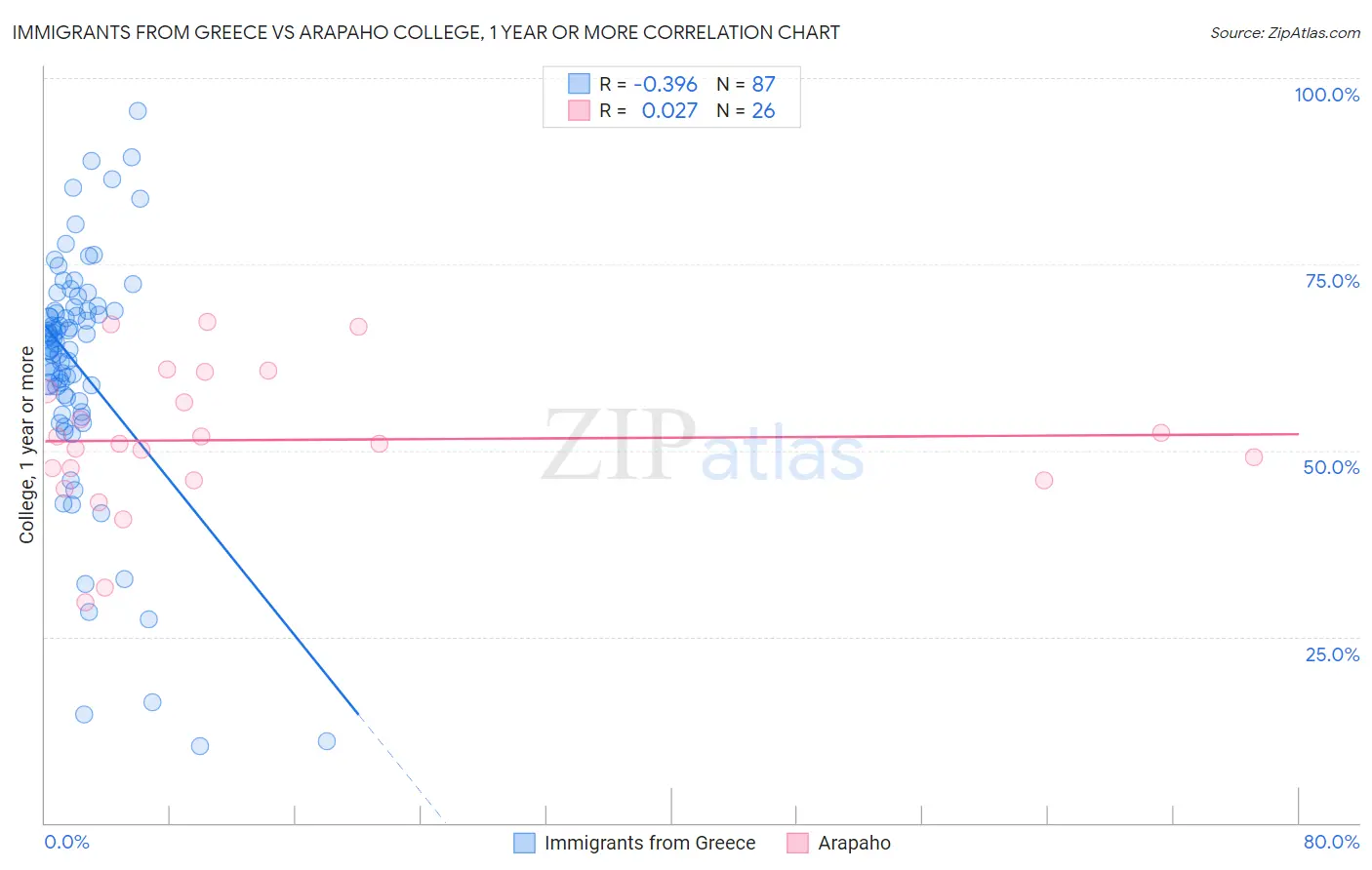 Immigrants from Greece vs Arapaho College, 1 year or more