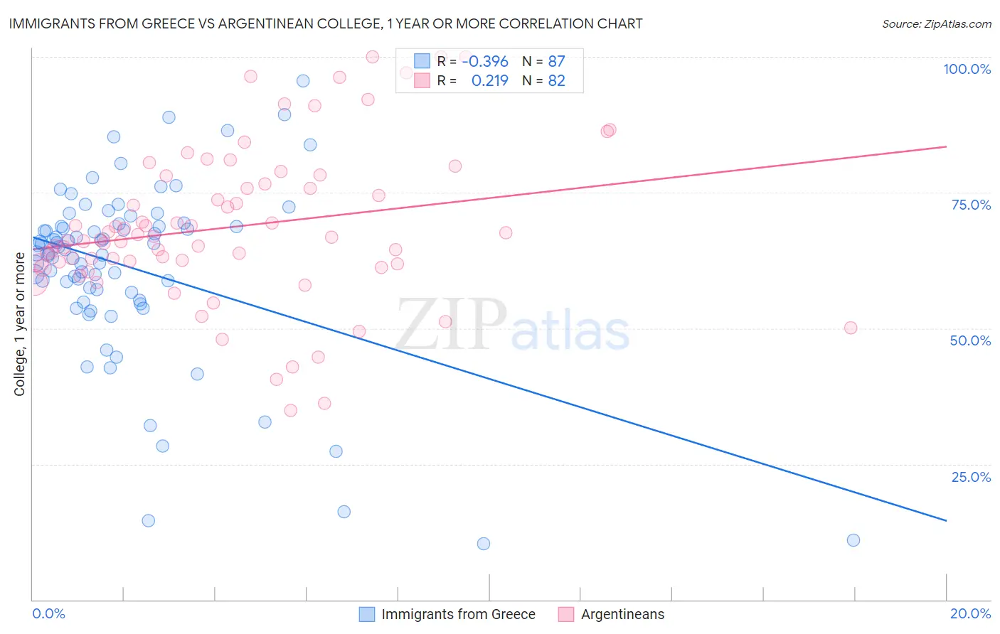 Immigrants from Greece vs Argentinean College, 1 year or more