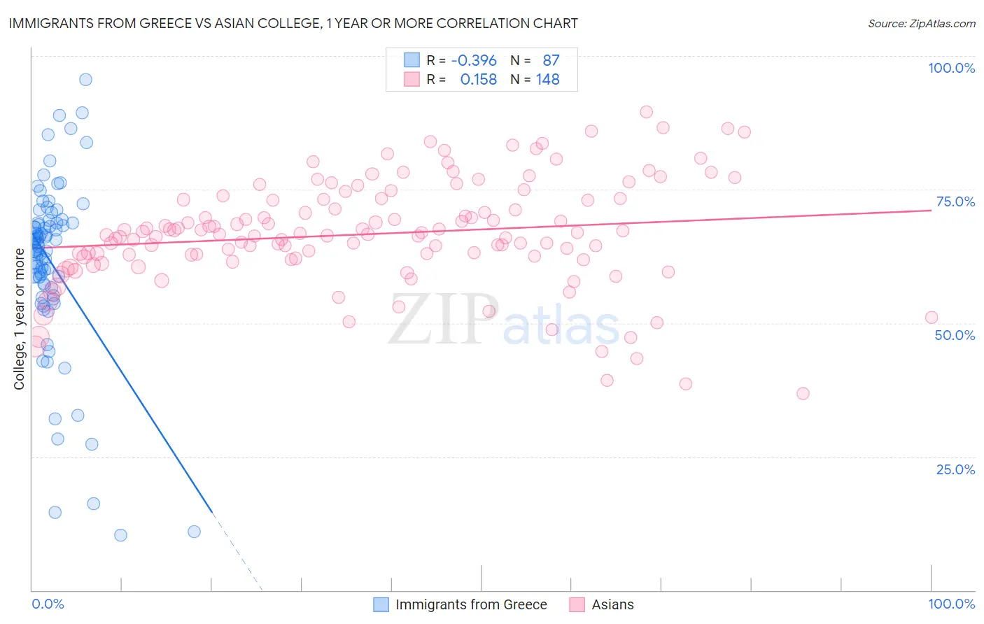 Immigrants from Greece vs Asian College, 1 year or more