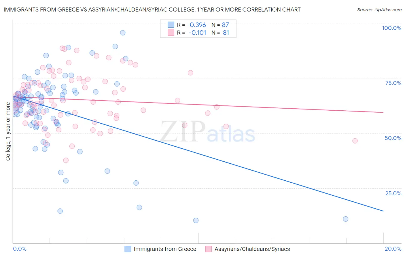Immigrants from Greece vs Assyrian/Chaldean/Syriac College, 1 year or more