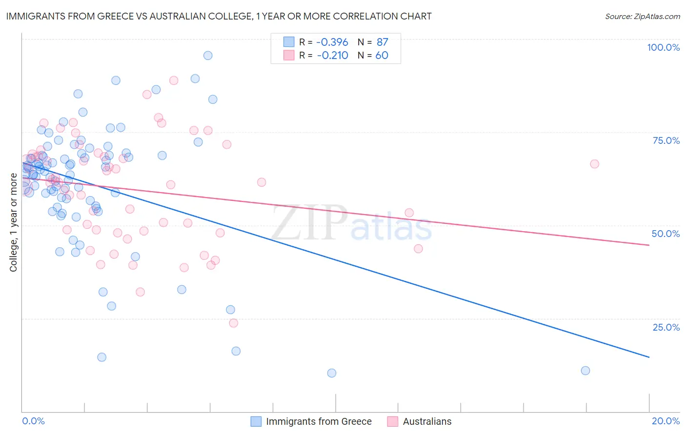 Immigrants from Greece vs Australian College, 1 year or more