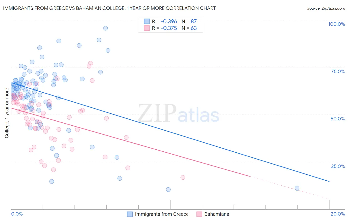 Immigrants from Greece vs Bahamian College, 1 year or more