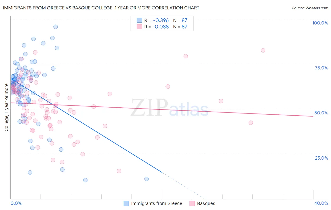Immigrants from Greece vs Basque College, 1 year or more